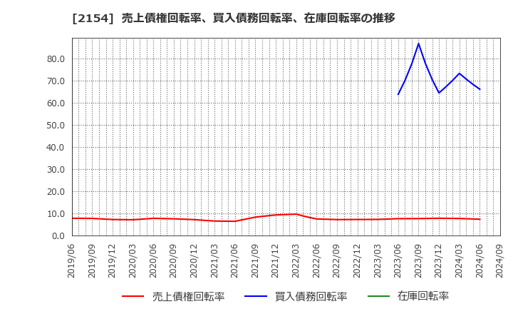 2154 (株)オープンアップグループ: 売上債権回転率、買入債務回転率、在庫回転率の推移