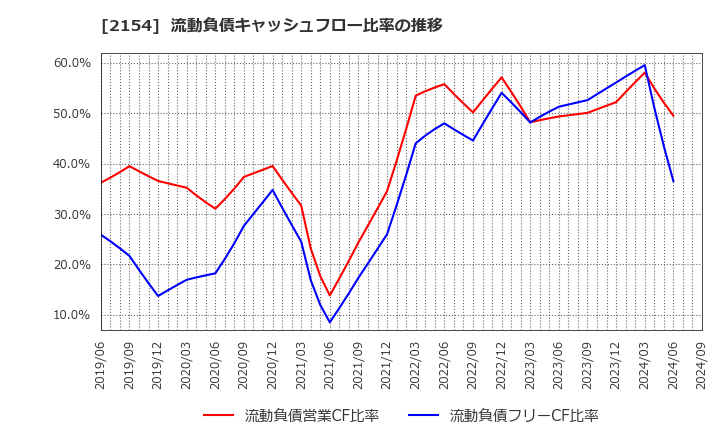2154 (株)オープンアップグループ: 流動負債キャッシュフロー比率の推移
