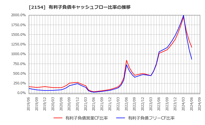 2154 (株)オープンアップグループ: 有利子負債キャッシュフロー比率の推移