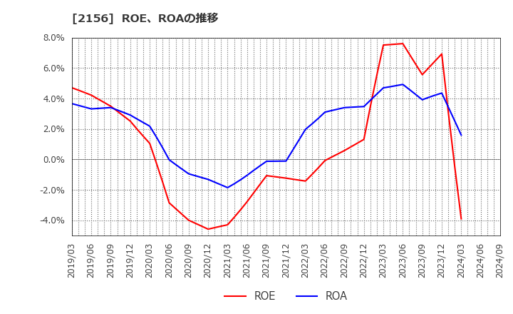 2156 セーラー広告(株): ROE、ROAの推移