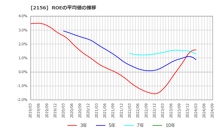 2156 セーラー広告(株): ROEの平均値の推移