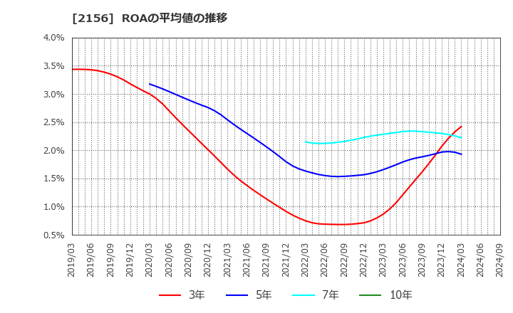 2156 セーラー広告(株): ROAの平均値の推移