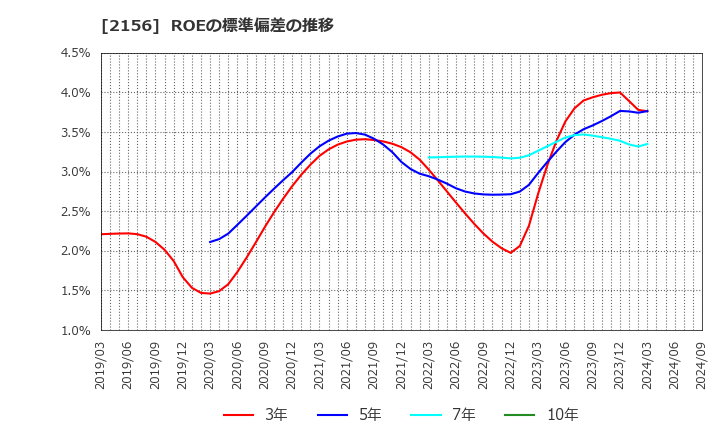 2156 セーラー広告(株): ROEの標準偏差の推移