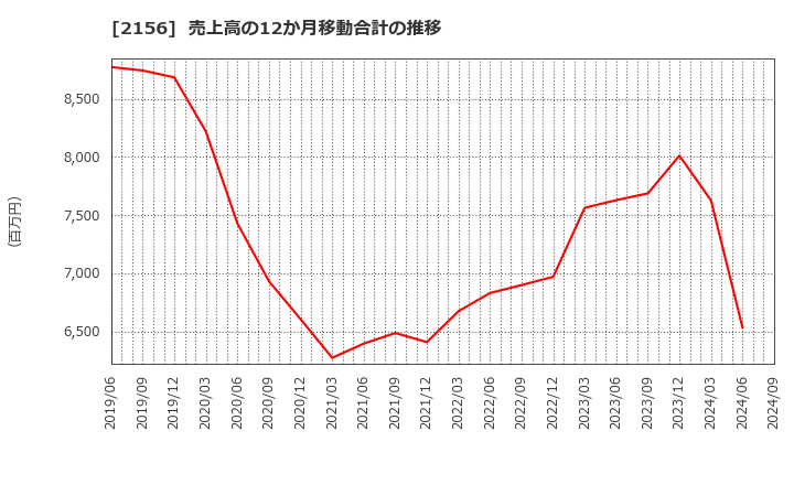 2156 セーラー広告(株): 売上高の12か月移動合計の推移