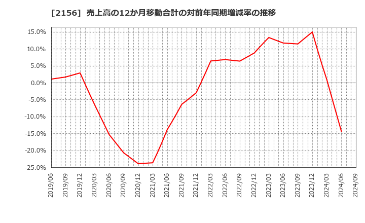 2156 セーラー広告(株): 売上高の12か月移動合計の対前年同期増減率の推移