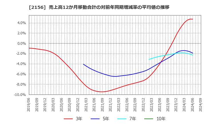 2156 セーラー広告(株): 売上高12か月移動合計の対前年同期増減率の平均値の推移