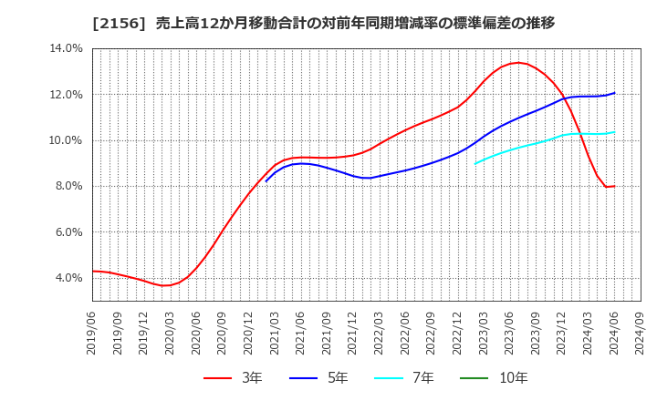 2156 セーラー広告(株): 売上高12か月移動合計の対前年同期増減率の標準偏差の推移