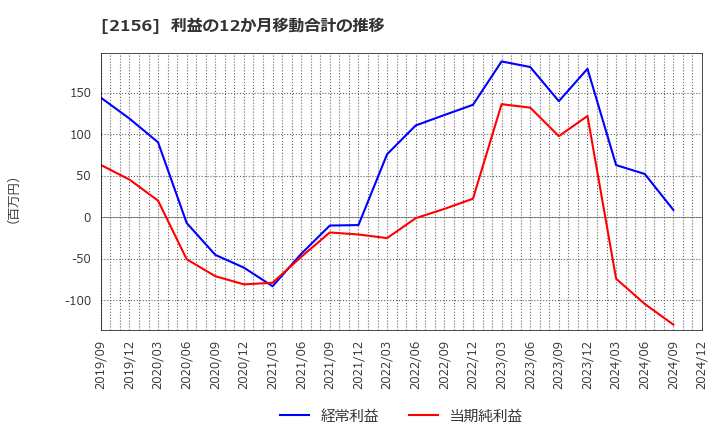 2156 セーラー広告(株): 利益の12か月移動合計の推移