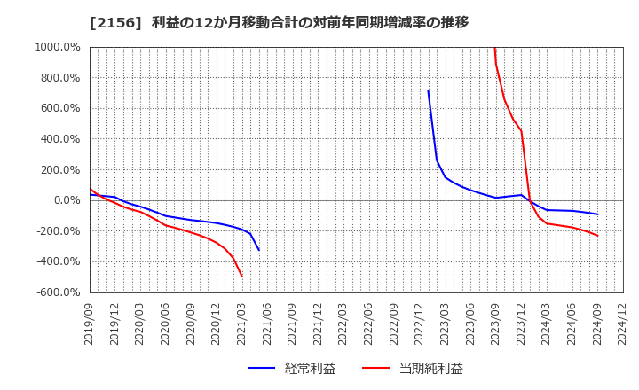 2156 セーラー広告(株): 利益の12か月移動合計の対前年同期増減率の推移