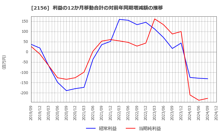 2156 セーラー広告(株): 利益の12か月移動合計の対前年同期増減額の推移