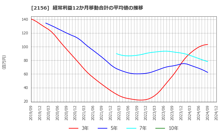 2156 セーラー広告(株): 経常利益12か月移動合計の平均値の推移