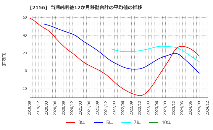 2156 セーラー広告(株): 当期純利益12か月移動合計の平均値の推移