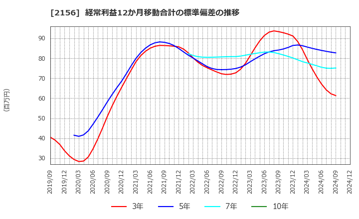 2156 セーラー広告(株): 経常利益12か月移動合計の標準偏差の推移