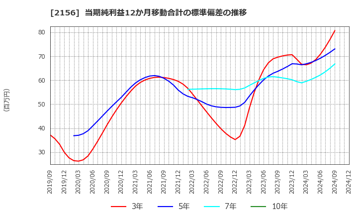 2156 セーラー広告(株): 当期純利益12か月移動合計の標準偏差の推移