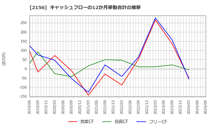 2156 セーラー広告(株): キャッシュフローの12か月移動合計の推移