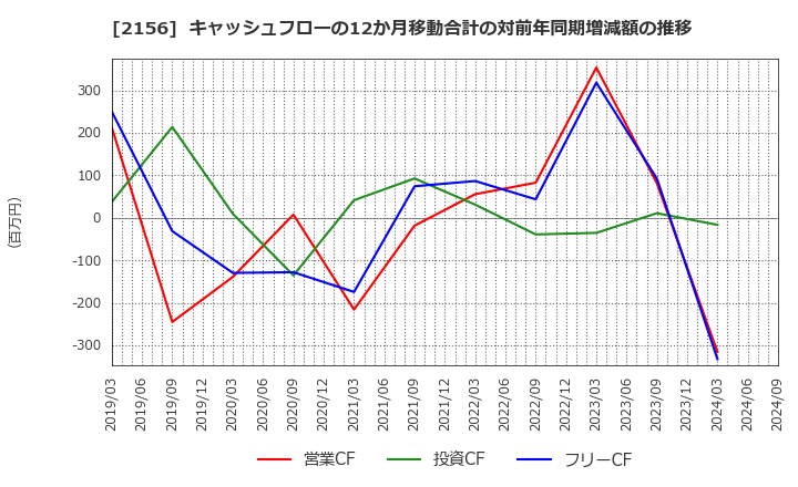 2156 セーラー広告(株): キャッシュフローの12か月移動合計の対前年同期増減額の推移