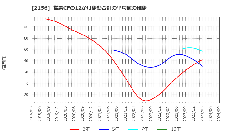 2156 セーラー広告(株): 営業CFの12か月移動合計の平均値の推移