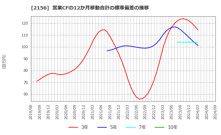 2156 セーラー広告(株): 営業CFの12か月移動合計の標準偏差の推移