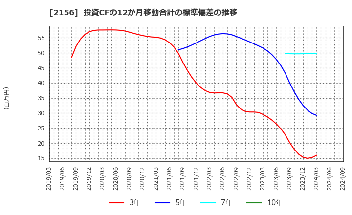 2156 セーラー広告(株): 投資CFの12か月移動合計の標準偏差の推移