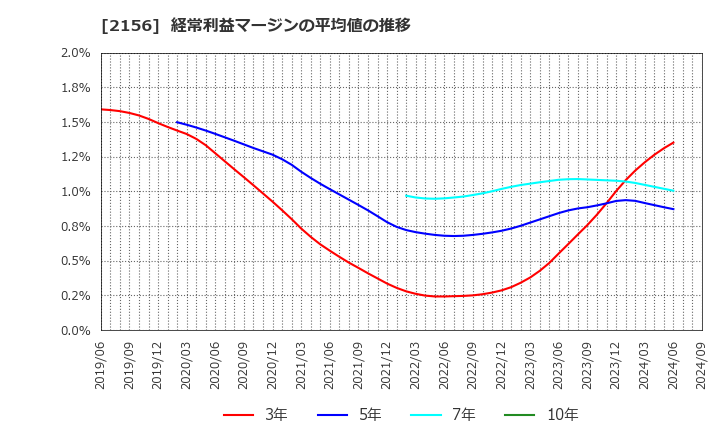 2156 セーラー広告(株): 経常利益マージンの平均値の推移