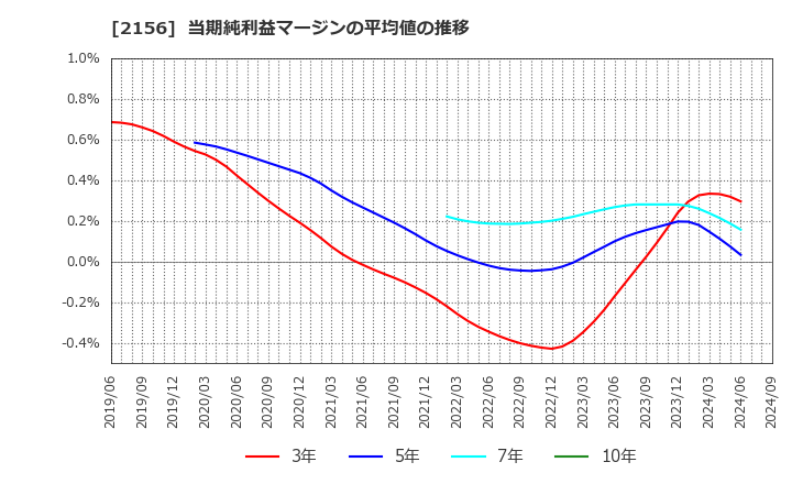 2156 セーラー広告(株): 当期純利益マージンの平均値の推移