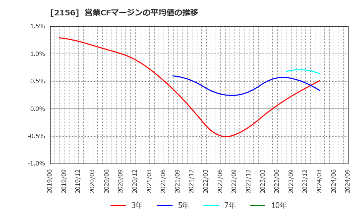 2156 セーラー広告(株): 営業CFマージンの平均値の推移