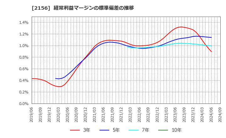 2156 セーラー広告(株): 経常利益マージンの標準偏差の推移