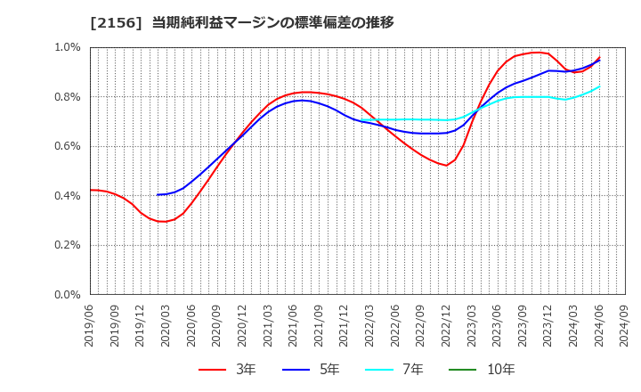 2156 セーラー広告(株): 当期純利益マージンの標準偏差の推移