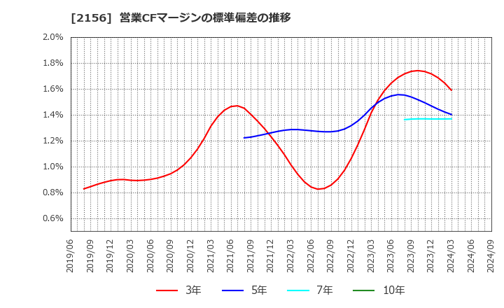 2156 セーラー広告(株): 営業CFマージンの標準偏差の推移