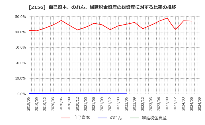 2156 セーラー広告(株): 自己資本、のれん、繰延税金資産の総資産に対する比率の推移