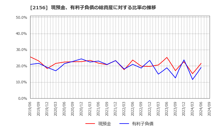 2156 セーラー広告(株): 現預金、有利子負債の総資産に対する比率の推移