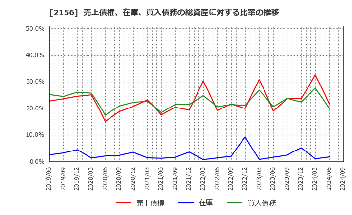 2156 セーラー広告(株): 売上債権、在庫、買入債務の総資産に対する比率の推移