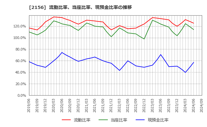 2156 セーラー広告(株): 流動比率、当座比率、現預金比率の推移