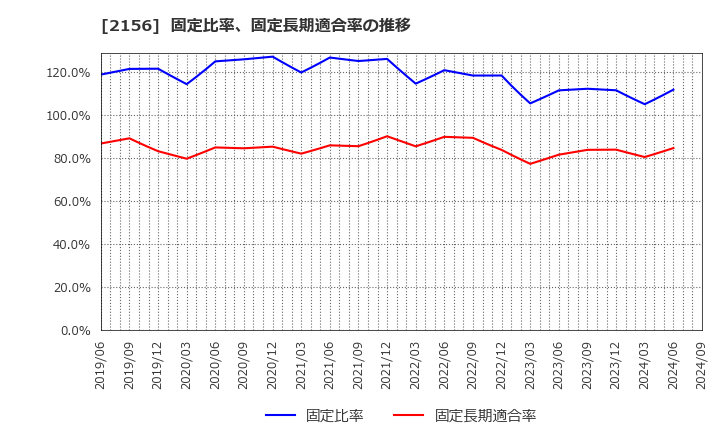 2156 セーラー広告(株): 固定比率、固定長期適合率の推移