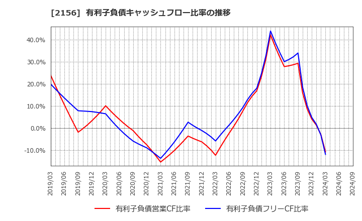 2156 セーラー広告(株): 有利子負債キャッシュフロー比率の推移