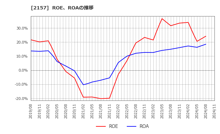 2157 (株)コシダカホールディングス: ROE、ROAの推移