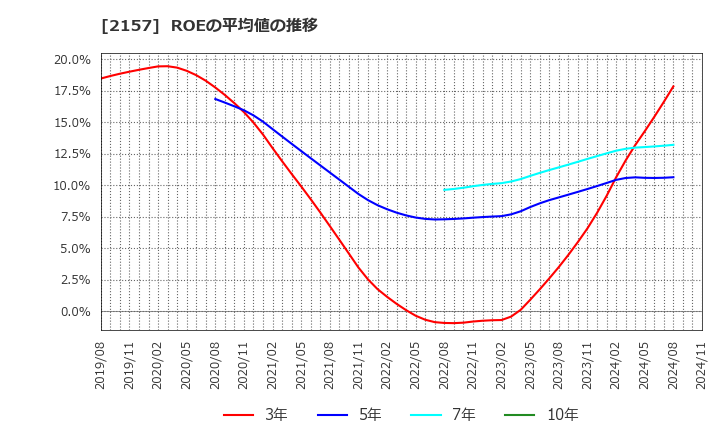 2157 (株)コシダカホールディングス: ROEの平均値の推移