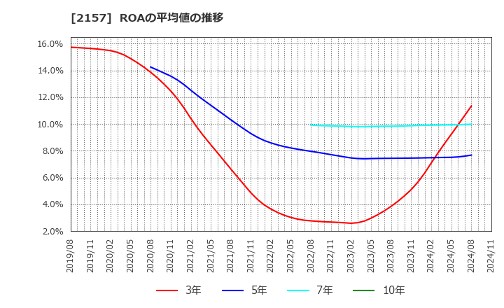 2157 (株)コシダカホールディングス: ROAの平均値の推移