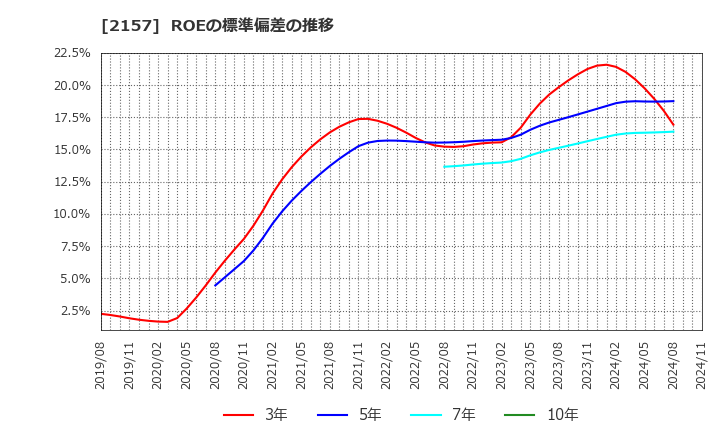 2157 (株)コシダカホールディングス: ROEの標準偏差の推移