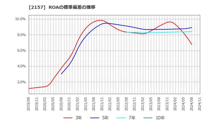 2157 (株)コシダカホールディングス: ROAの標準偏差の推移