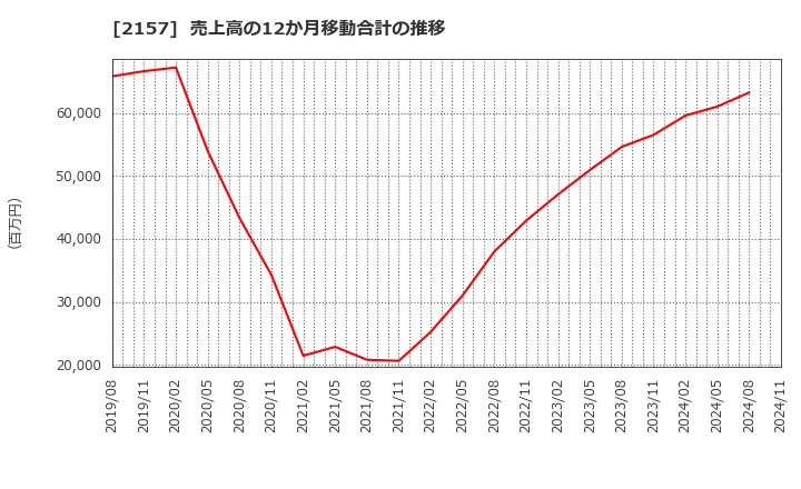 2157 (株)コシダカホールディングス: 売上高の12か月移動合計の推移