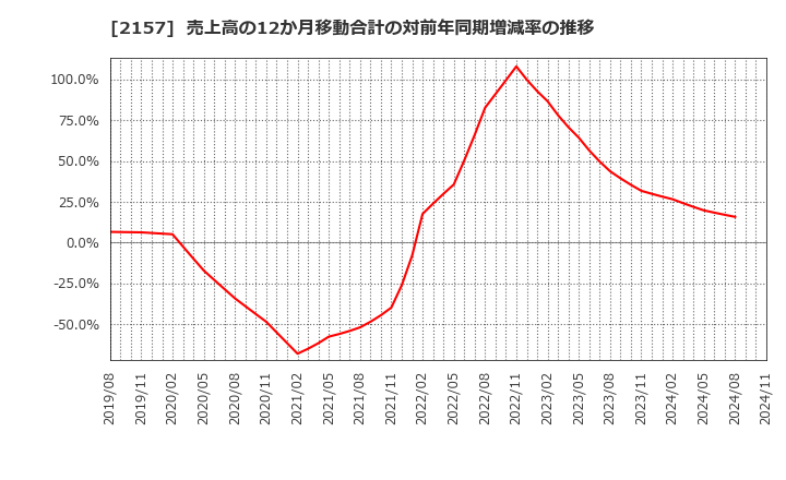 2157 (株)コシダカホールディングス: 売上高の12か月移動合計の対前年同期増減率の推移