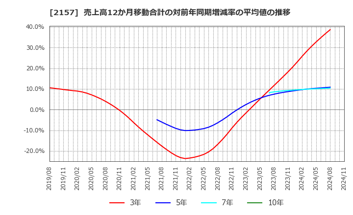 2157 (株)コシダカホールディングス: 売上高12か月移動合計の対前年同期増減率の平均値の推移