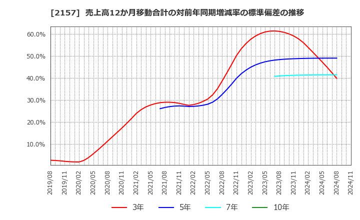 2157 (株)コシダカホールディングス: 売上高12か月移動合計の対前年同期増減率の標準偏差の推移