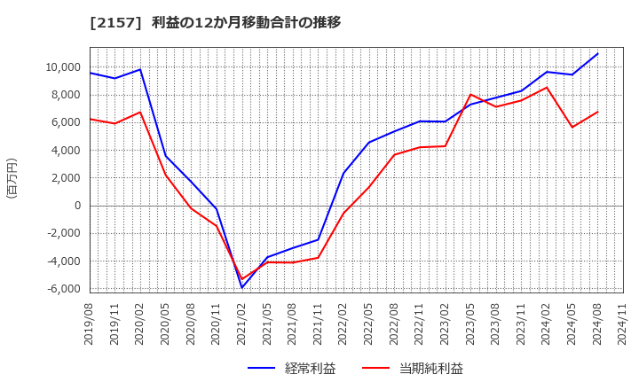 2157 (株)コシダカホールディングス: 利益の12か月移動合計の推移