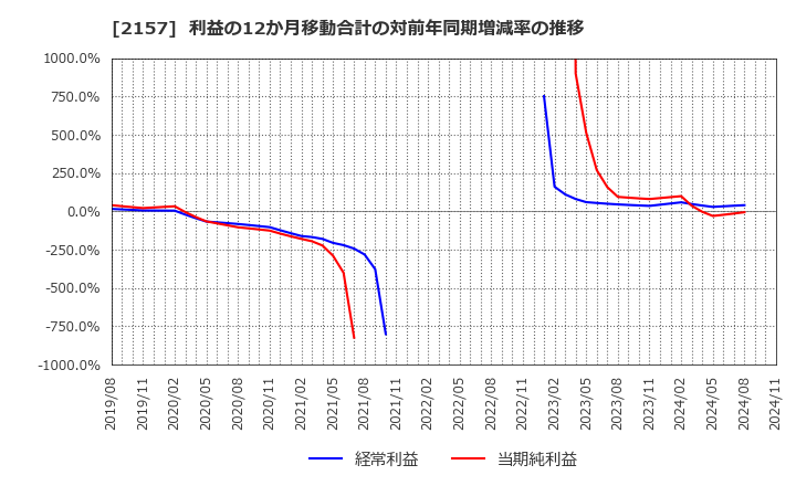 2157 (株)コシダカホールディングス: 利益の12か月移動合計の対前年同期増減率の推移