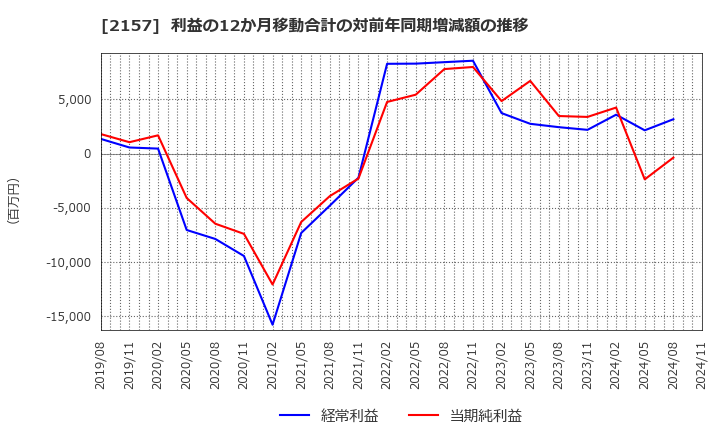 2157 (株)コシダカホールディングス: 利益の12か月移動合計の対前年同期増減額の推移