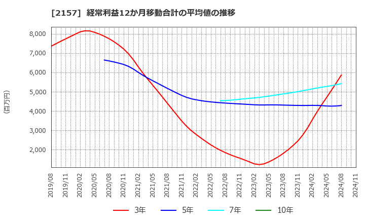 2157 (株)コシダカホールディングス: 経常利益12か月移動合計の平均値の推移