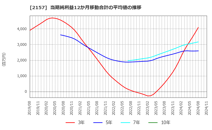 2157 (株)コシダカホールディングス: 当期純利益12か月移動合計の平均値の推移