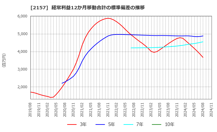 2157 (株)コシダカホールディングス: 経常利益12か月移動合計の標準偏差の推移